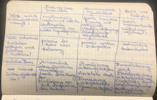 Tabelle;

Wie wird Intersubjektivität erzeugt?
Wer unterscheidet zwischen richtigem und falschem Verstehen?
Welche Form nimmt Intersubjektivität an?