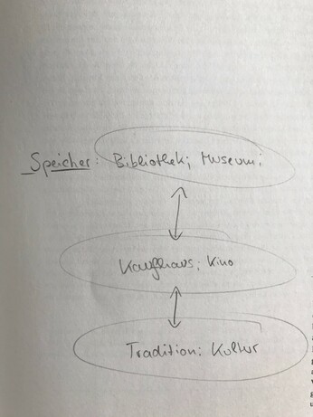 Speicher: Bibliothek; Museum;

-> Kaufhaus; Kino

-> Tradition; Kultur